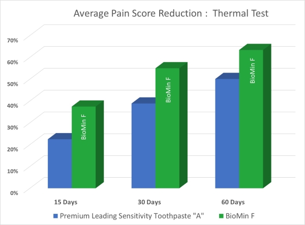 BioMin Vs RP2 600 Sensitive Teeth BioMin performs better