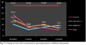 BioMn vs Tooth Mousse ACP CPP White Spot Lesions 