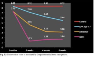 BioMin vs Tooth Mousse ACP CPP White Spot Lesion Treatment